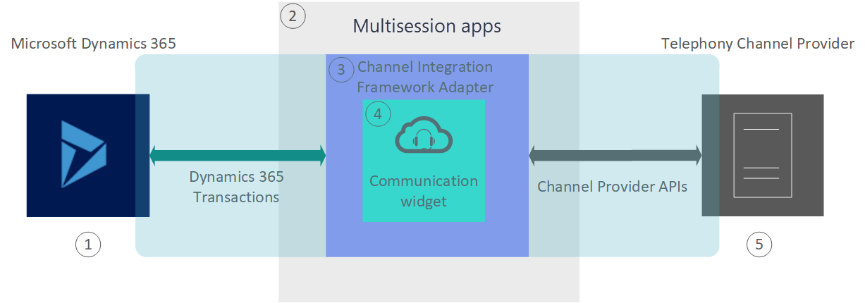 Высокоуровневая диаграмма архитектуры инфраструктуры интеграции каналов Dynamics 365.