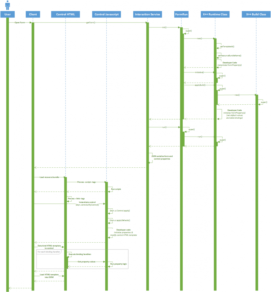 Extensibility process.