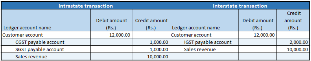 Financial entries for both the intrastate and interstate transactions.