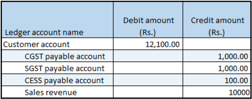 Financial entries for the record that has an invoice amount of 12,100.00.