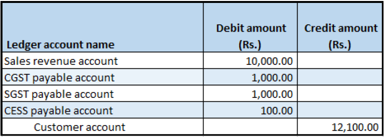 Financial entry for the Credit/Replace and credit disposition code.