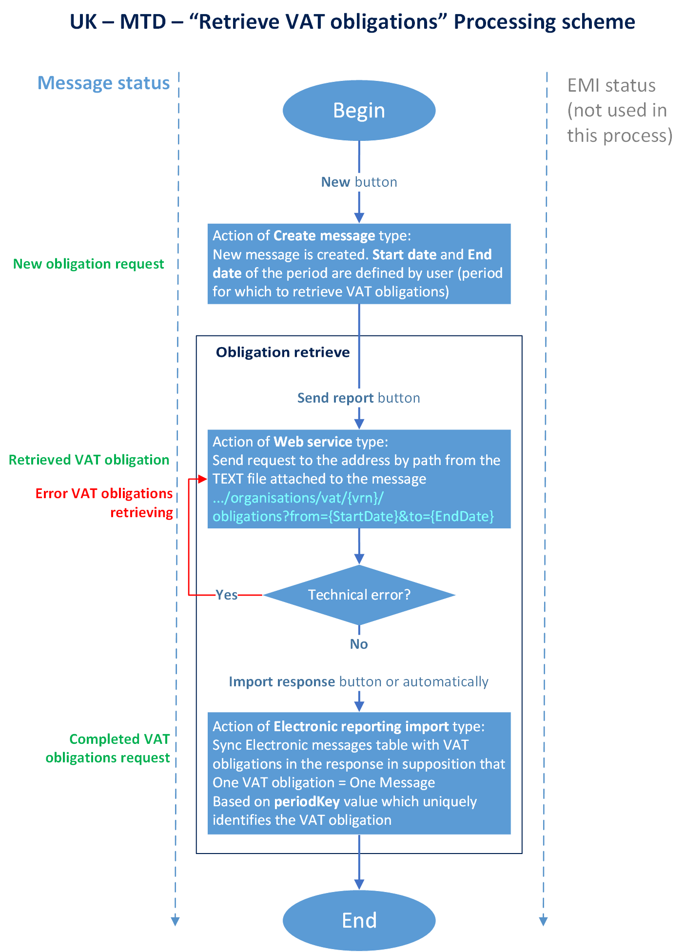 Lifecycle of electronic message processing for VAT obligation retrieval.