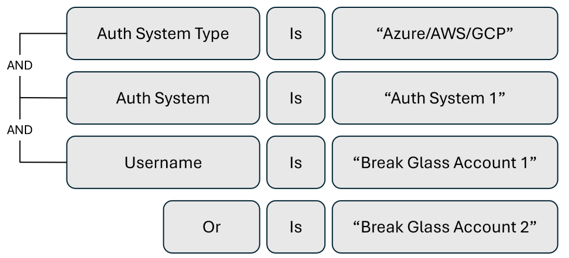 Diagram of an alert trigger to monitor emergency-access account activity.