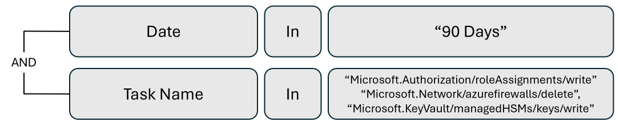 Diagram of a query to review high-risk permissions usage.