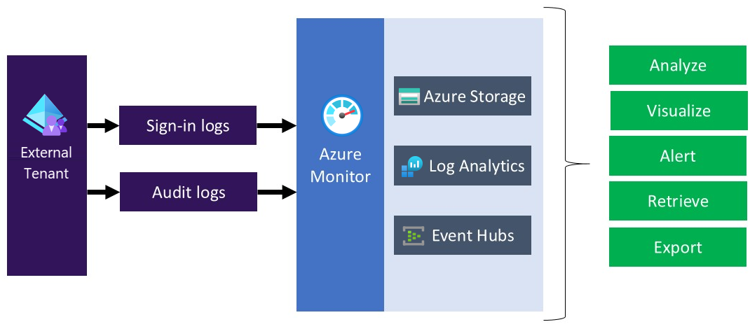 Схема потока Azure Monitor.