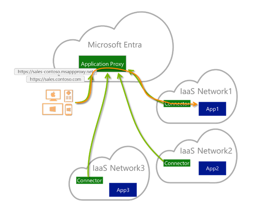 Microsoft Entra IaaS: Несколько поставщиков облачных услуг