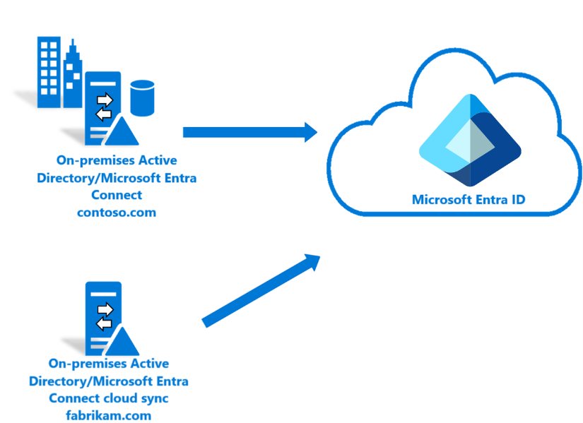 Схема, показывающая поток синхронизации Microsoft Entra Cloud Sync.