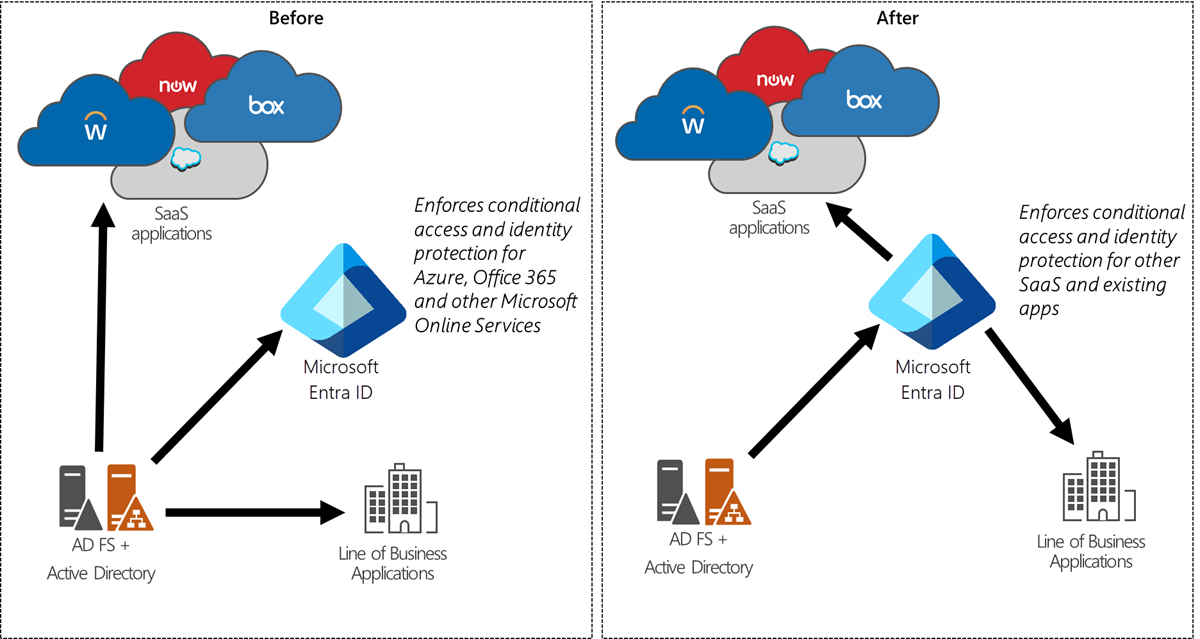 Эволюция Microsoft Entra