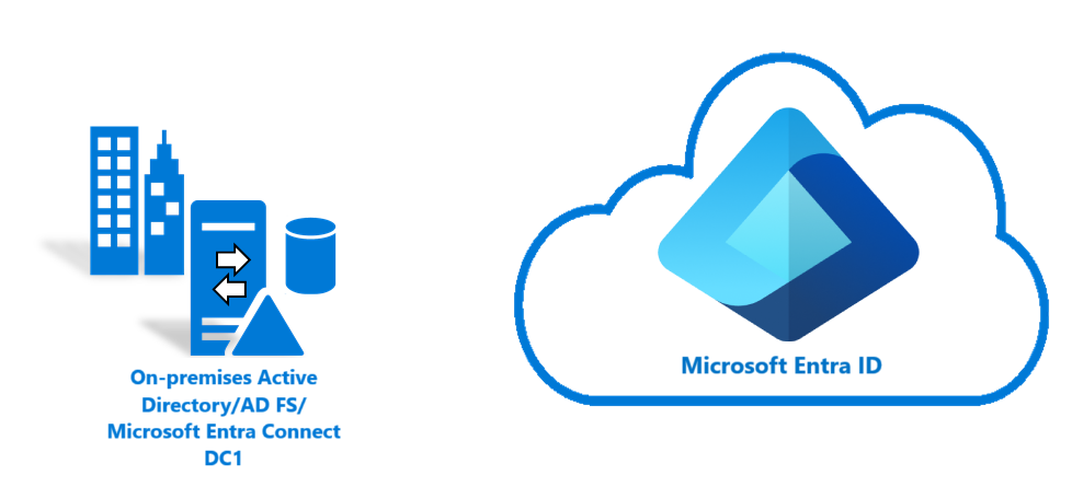 Схема, на которой показано, как создать среду гибридного удостоверения в Azure с помощью федерации.