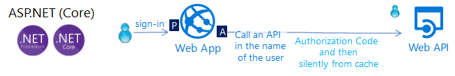Image showing the flow in a web app that signs in users and calls a web API on behalf of the user