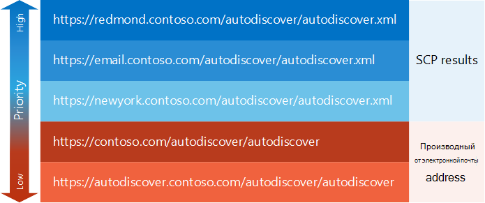 Пример списка конечных точек службы автообнаружения, где конечные точки, полученные с помощью поиска SCP, имеют более высокий приоритет, чем производные конечные точки.