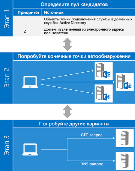 Иллюстрация процесса автообнаружения с тремя этапами: определение пула кандидатов, попытка связи с конечными точками и альтернативными объектами.