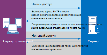 Схема, на которой показано приложение, отправляющее запрос на явный доступ, ответ от сервера, запрос на неявный доступ и ответ от сервера.