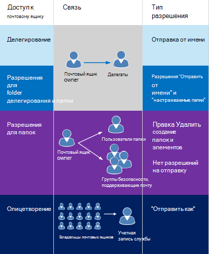 Схема, на которой показаны типы доступа к почтовому ящику, связь между владельцами почтовых ящиков и делегатом для каждого типа, а также тип разрешения. Отправка от лица разрешений для делегирования и разрешений папок. Отправка как разрешений для олицетворения.