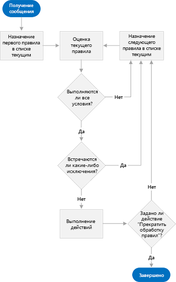 Диаграмма, на которой показаны шаги, используемые модулем правил, начиная с оценки правила, проверки выполнения критериев и выполнения действия или перехода к следующему правило до завершения процесса.