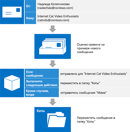 Рисунок, на котором показано новое сообщение, отправляемое в список рассылки коллегой. Это сообщение удовлетворяет всем условиям, в правиле не задано ни одно исключение. Сообщение перемещается в папку Cats.