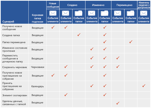 Таблица, в которой показаны уведомления, отправляемые пользователям в распространенных ситуациях, например при получении нового сообщения, создании новой папки, перемещении папок и т. д.