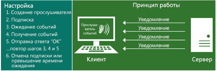 Иллюстрация, показывающая принцип работы push-уведомлений. Чтобы настроить push-уведомления, сделайте следующее. 1. Создайте слушателя, 2. Оформите подписку. 3. Дождитесь событий. 4. Получите события. 5. Отправьте ответ 