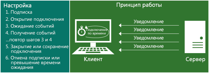 Иллюстрация, показывающая принцип работы потоковых уведомлений. Чтобы настроить потоковые уведомления, сделайте следующее. 1. Оформите подписку. 2. Откройте соединение. 3. Дождитесь событий 4. Получите события, повторяйте шаги 3 и 4. 5. Закройте или оставьте соединение. 6. Отмените подписку или дождитесь, когда истечет срок ее действия.