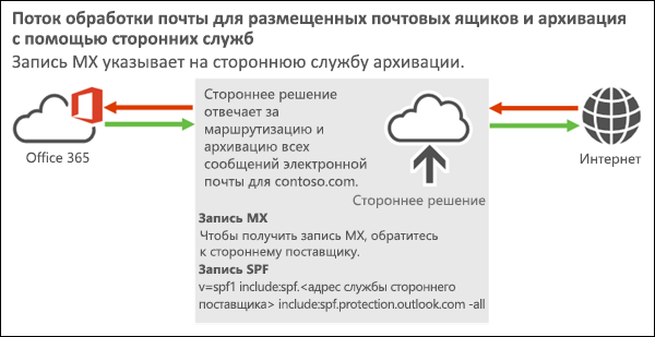 Схема потока обработки почты, показывающая входящую почту из Интернета в стороннее решение для Office 365 или Microsoft 365, а также показывающую исходящую почту из Microsoft 365 или Office 365 в стороннее решение, а затем в Интернет.