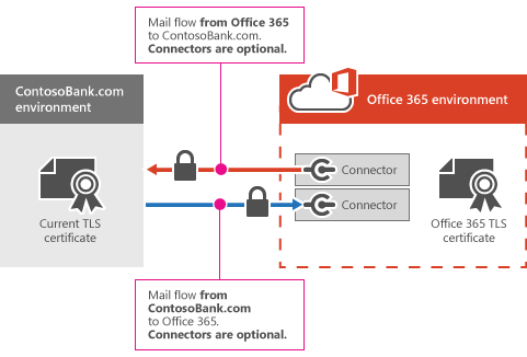 Соединители между Microsoft 365 или Office 365 и партнерской организацией.