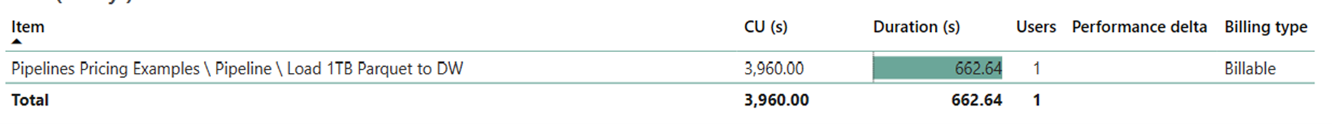 Screenshot showing the duration and CU consumption of the job in the Fabric Metrics App.