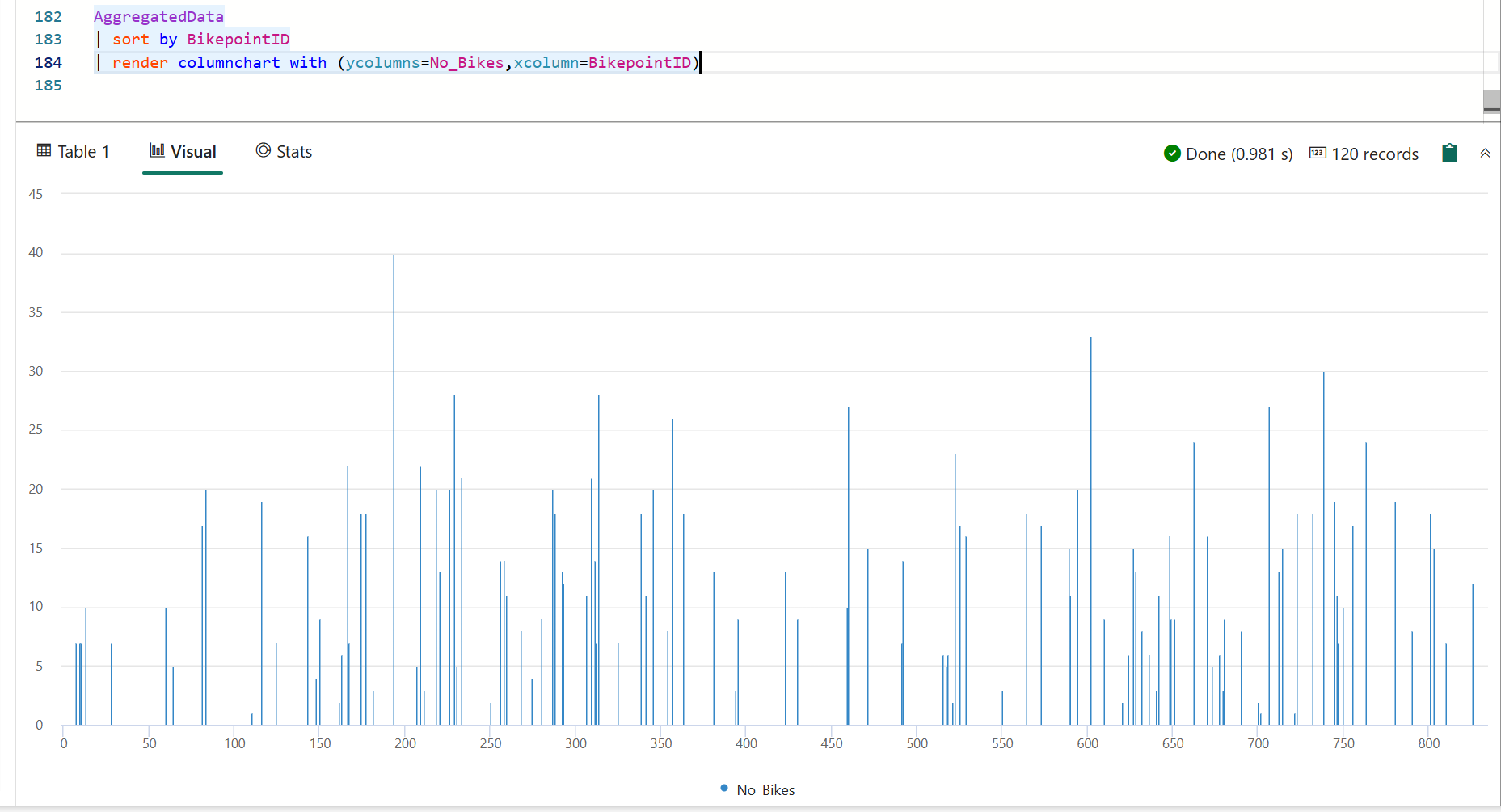 Screenshot of query showing column chart of bikes by bike point ID. 