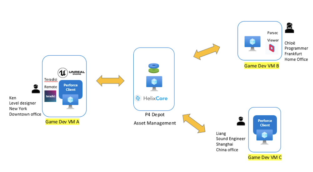 Screenshot of diagram showing how to improve sharing and collaboration experience for worldwide remote developers