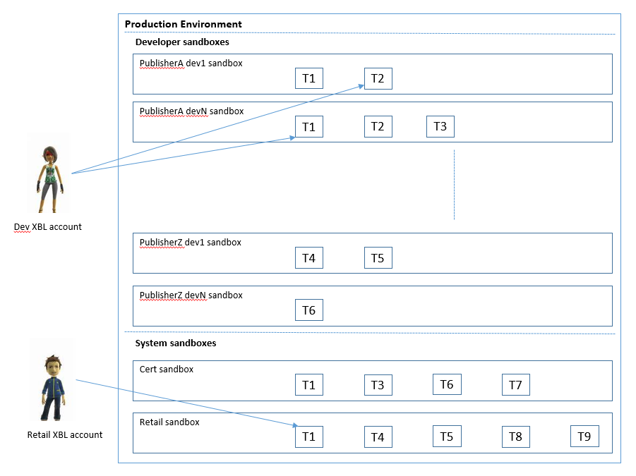 Sandbox structure and access diagram