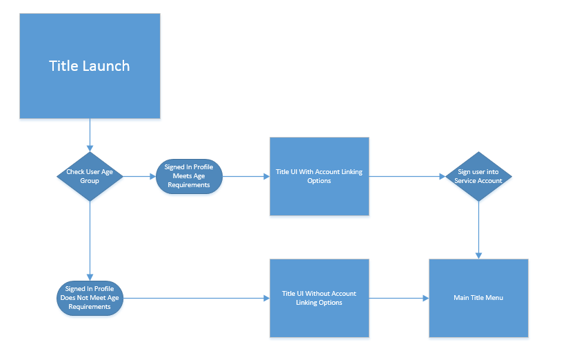 Diagram of a flowchart showing an example of age and terms of use validation.