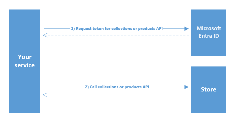 Image of a diagram that has a block at the left representing your game service and is connected by arrows to the Microsoft Entra ID and Store services blocks, vertically, on the right. At the top, between your service and Microsoft Entra ID, an arrow to the right says Request token for collections or products API. At the bottom, between your service and Store, an arrow to the right says call collections or products API. Dotted arrows point from Microsoft Entra ID and Store to your service.