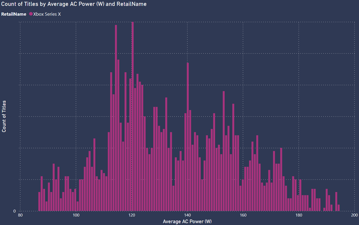 Average AC power for Xbox Series X games, 4K capable. Average of AC Power (W): 135W