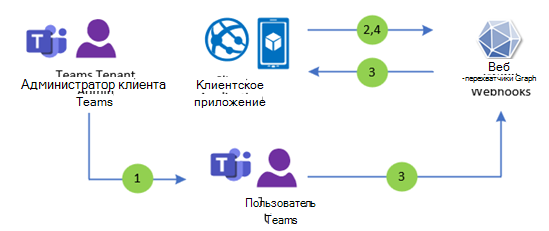 Схема потока уведомлений о событиях экстренных вызовов