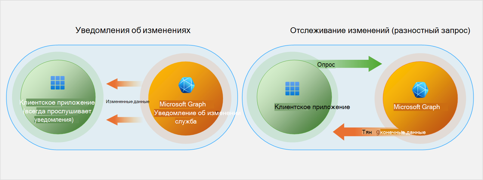 Иллюстрация уведомлений об изменениях и служб разностных запросов