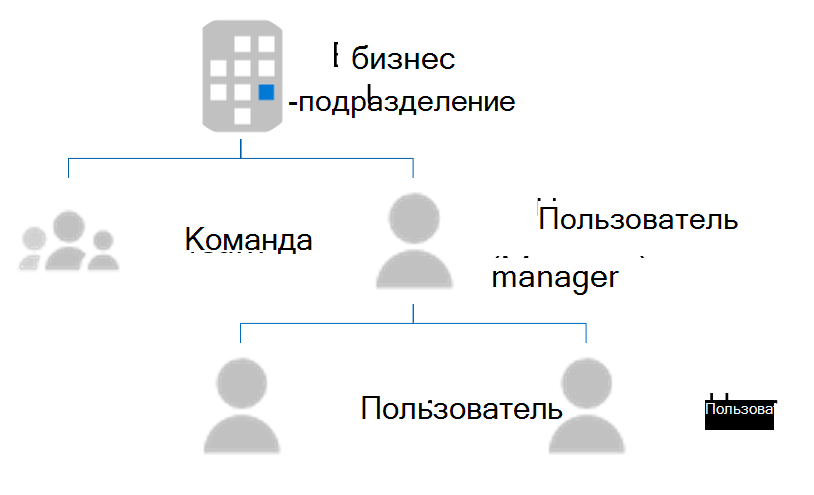 Схема структуры в Dynamics 365. В бизнес-подразделении есть команда и менеджер. У этого руководителя есть другие пользователи.