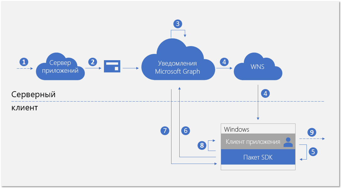 Поток новых уведомлений для приложения UWP Windows