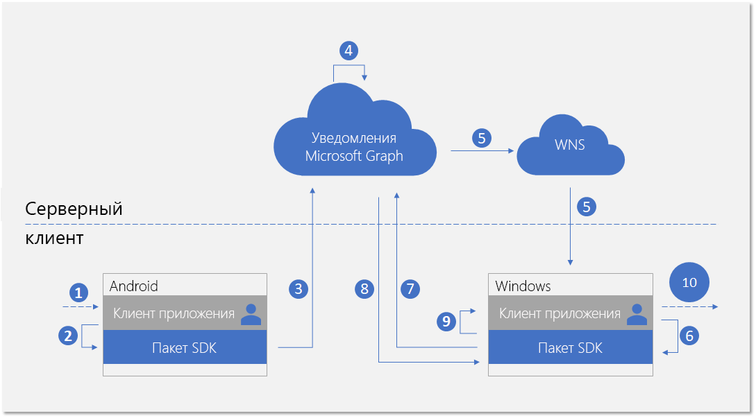 Поток обновления уведомлений для приложения Windows