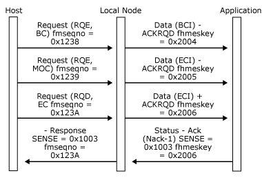 Image that shows how an application rejects a Data message corresponding to a multi-RU definite-response chain.