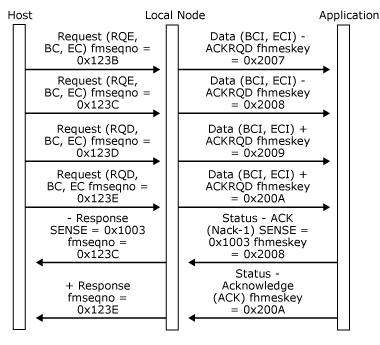 Image that shows a local node enforces immediate response mode.