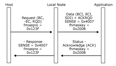 Image that shows how a local node detects a chaining error in data destined for the application.