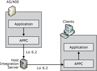 Image that shows a peer-oriented SNA network.