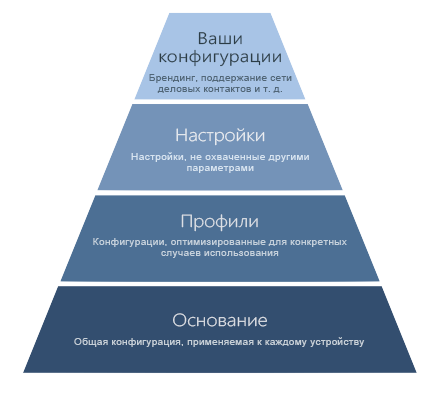 Конфигурации устройств представлены в виде пирамиды. Описание следует.