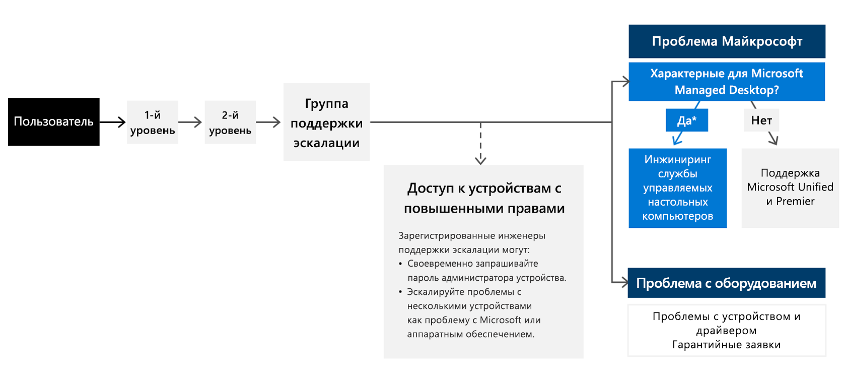 Когда пользователь обращается в службу поддержки, он проходит через разработанную вами многоуровневую систему персонала. Важно назначить группу персонала поддержки, которой будут предоставлены возможности для повышения и эскалации, известную как группа поддержки эскалации. В случае конкретных проблем с Microsoft Managed Desktop они могут передаваться в нашу операционную группу. По другим проблемам Microsoft они могут перенаправляться на ваш существующий канал поддержки, Unified или Premier. Проблемы с оборудованием всегда следует направлять вашему установленному провайдеру или поставщику.