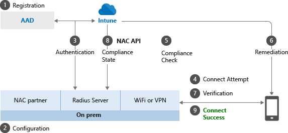 Схематическое изображение принципов работы NAC с Intune