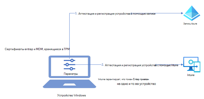 Схема высокоуровневой архитектуры, на основе защиты устройства с Windows с помощью доверенного платформенного модуля при регистрации