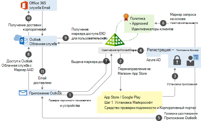 Поток процесса условного доступа к приложению Outlook