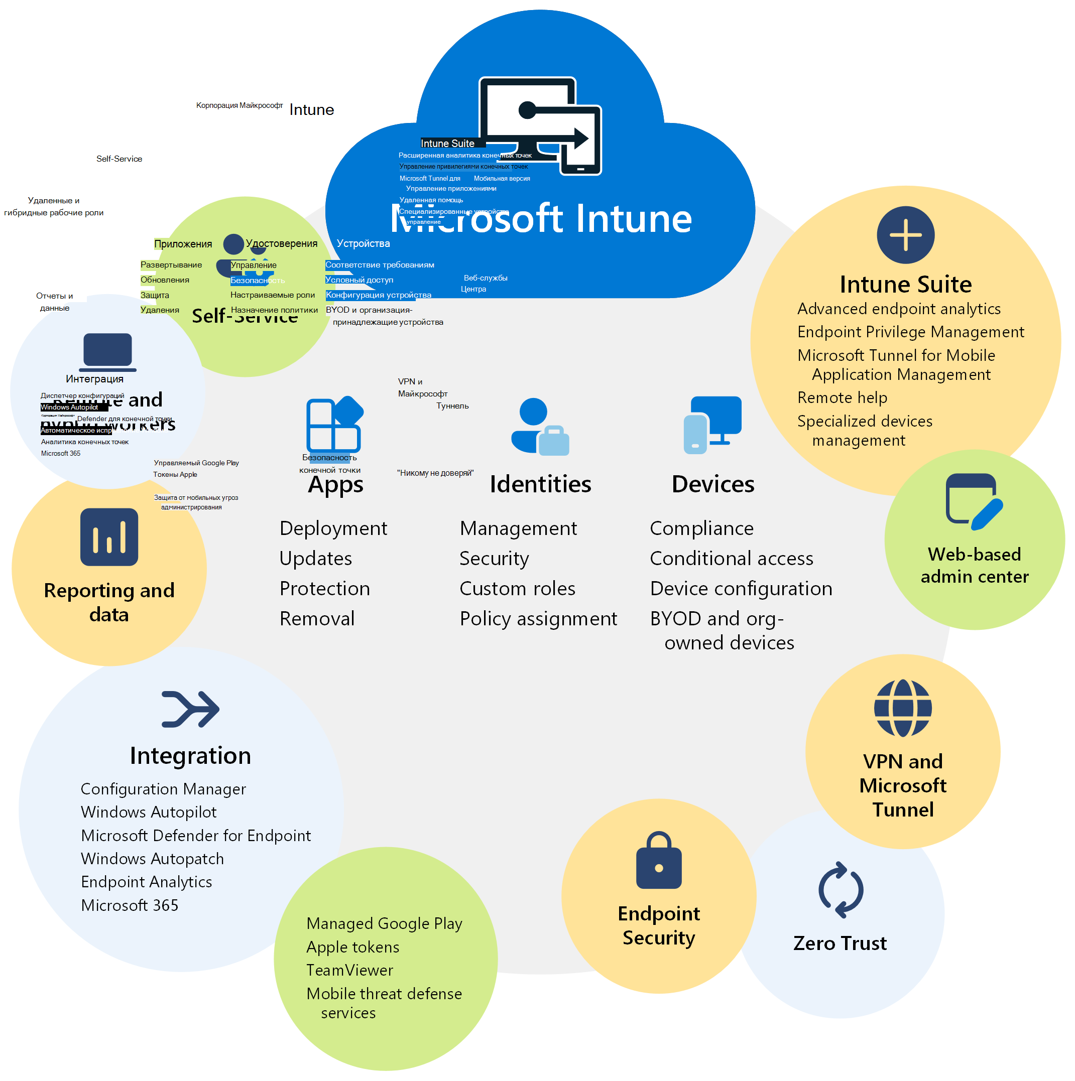 Схема, на которой показаны функции и преимущества Microsoft Intune.