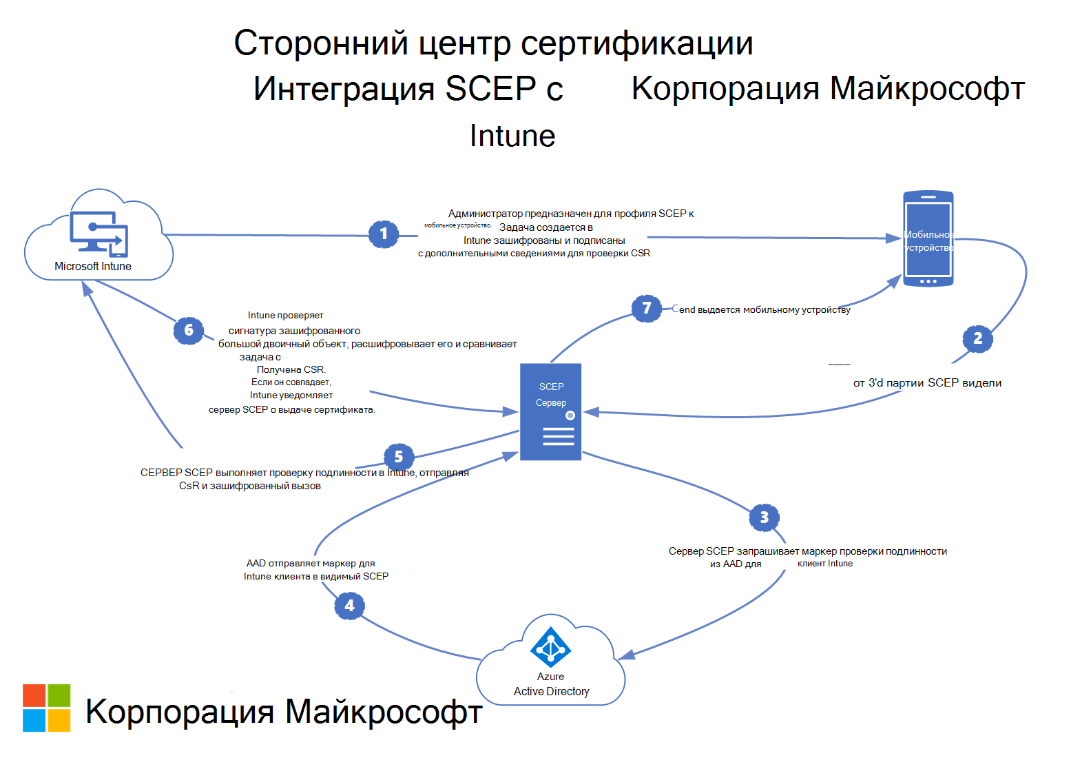 Как сторонний центр сертификации SCEP интегрируется с Microsoft Intune