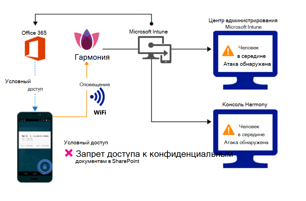 Поток продукта для блокировки доступа к файлам организации из-за оповещения.