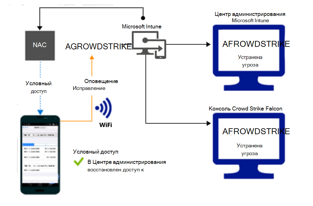  Поток продукта для предоставления доступа через Wi-Fi после исправления оповещения.